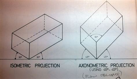 Axonometric projection .